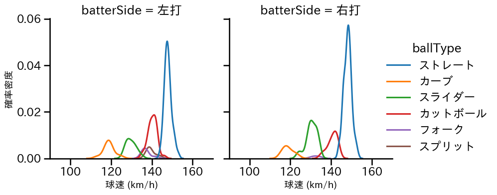 西舘 勇陽 球種&球速の分布2(2025年7月)