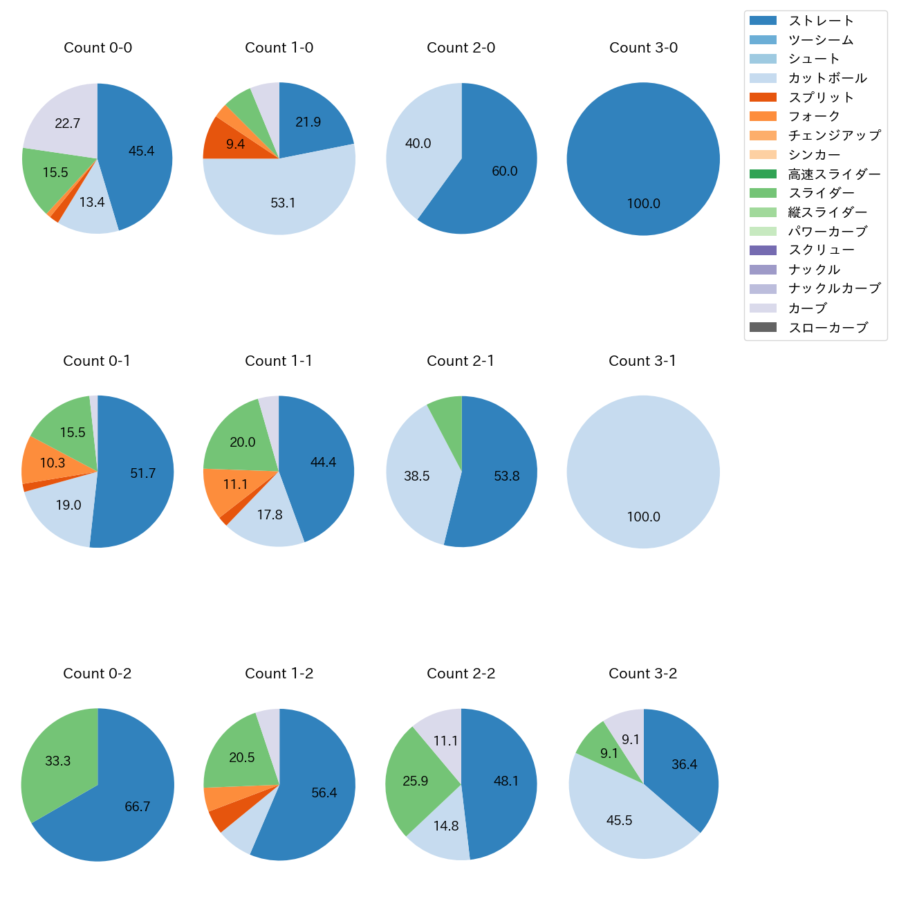 西舘 勇陽 カウント別 球種割合(2025年7月)