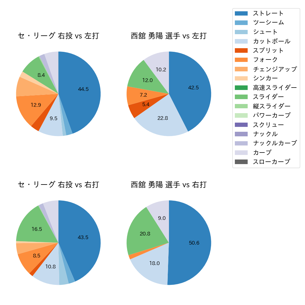 西舘 勇陽 球種割合(2025年7月)
