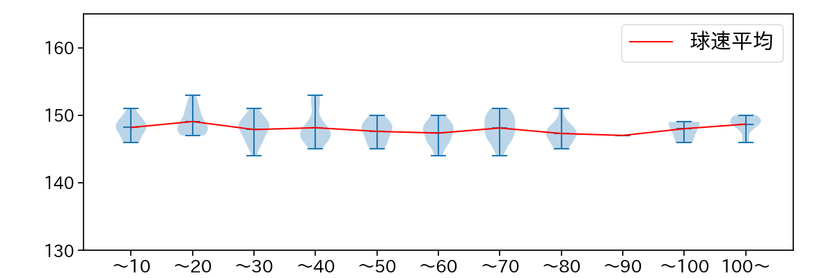 西舘 勇陽 球数による球速(ストレート)の推移(2025年7月)