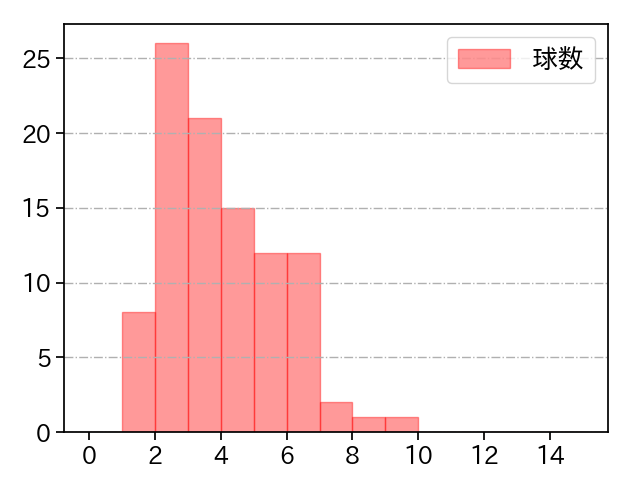 西舘 勇陽 打者に投じた球数分布(2025年7月)