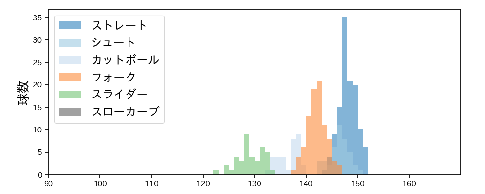 山﨑 伊織 球種&球速の分布1(2025年7月)