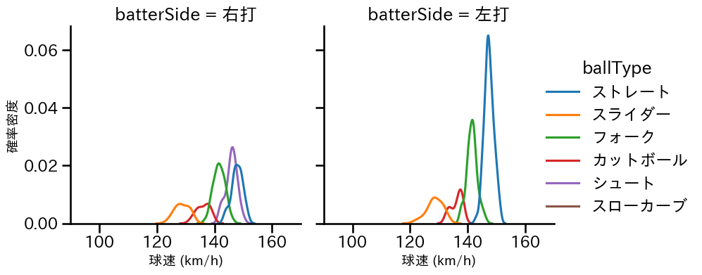 山﨑 伊織 球種&球速の分布2(2025年7月)