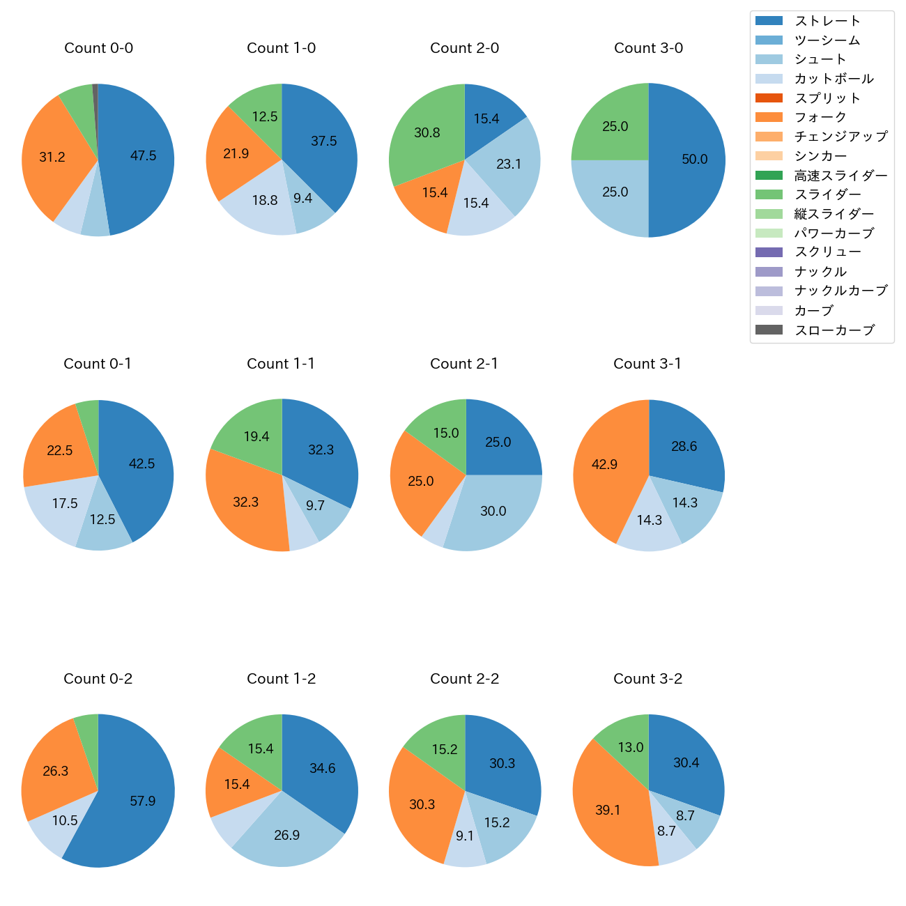 山﨑 伊織 カウント別 球種割合(2025年7月)