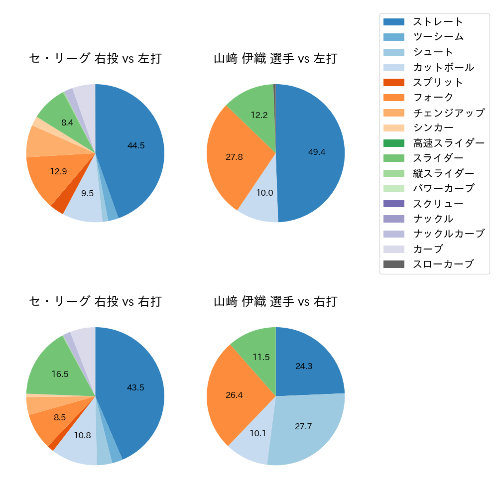 山﨑 伊織 球種割合(2025年7月)