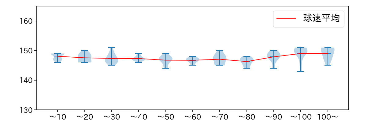 山﨑 伊織 球数による球速(ストレート)の推移(2025年7月)