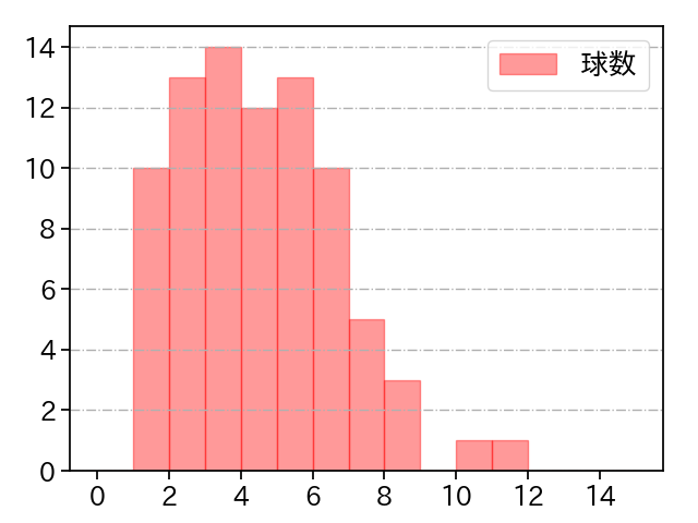 山﨑 伊織 打者に投じた球数分布(2025年7月)