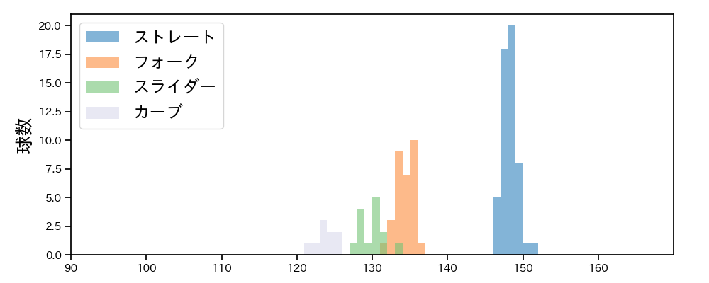 戸郷 翔征 球種&球速の分布1(2025年7月)
