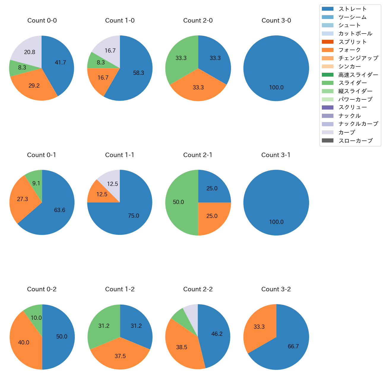 戸郷 翔征 カウント別 球種割合(2025年7月)