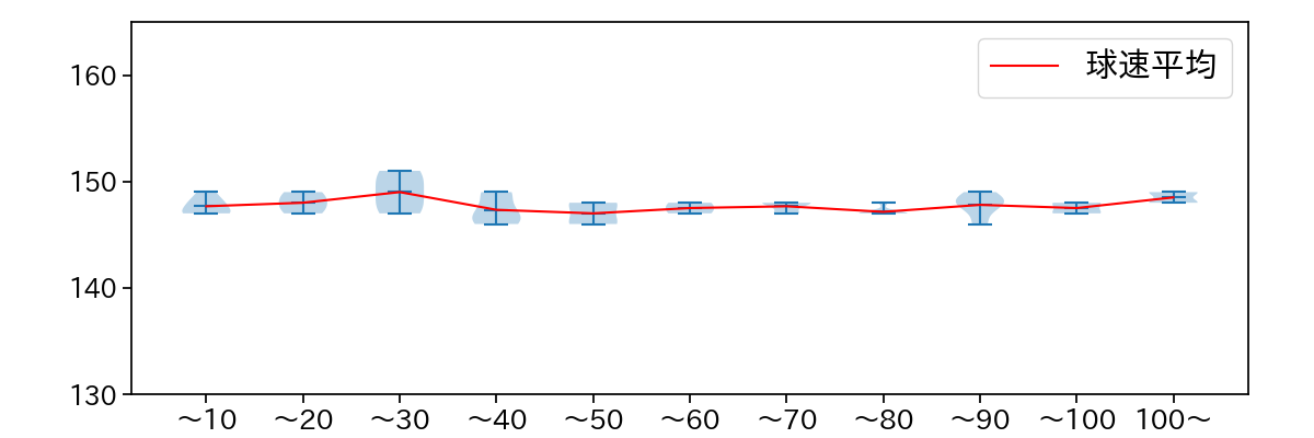戸郷 翔征 球数による球速(ストレート)の推移(2025年7月)