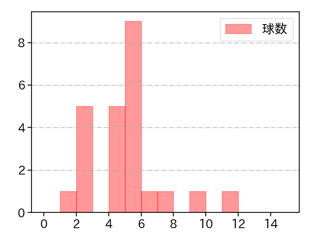 戸郷 翔征 打者に投じた球数分布(2025年7月)