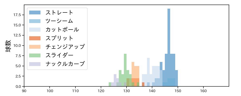 グリフィン 球種&球速の分布1(2025年7月)