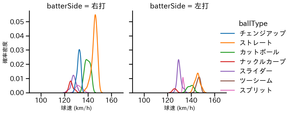 グリフィン 球種&球速の分布2(2025年7月)