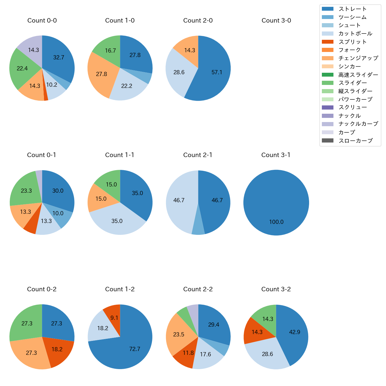 グリフィン カウント別 球種割合(2025年7月)