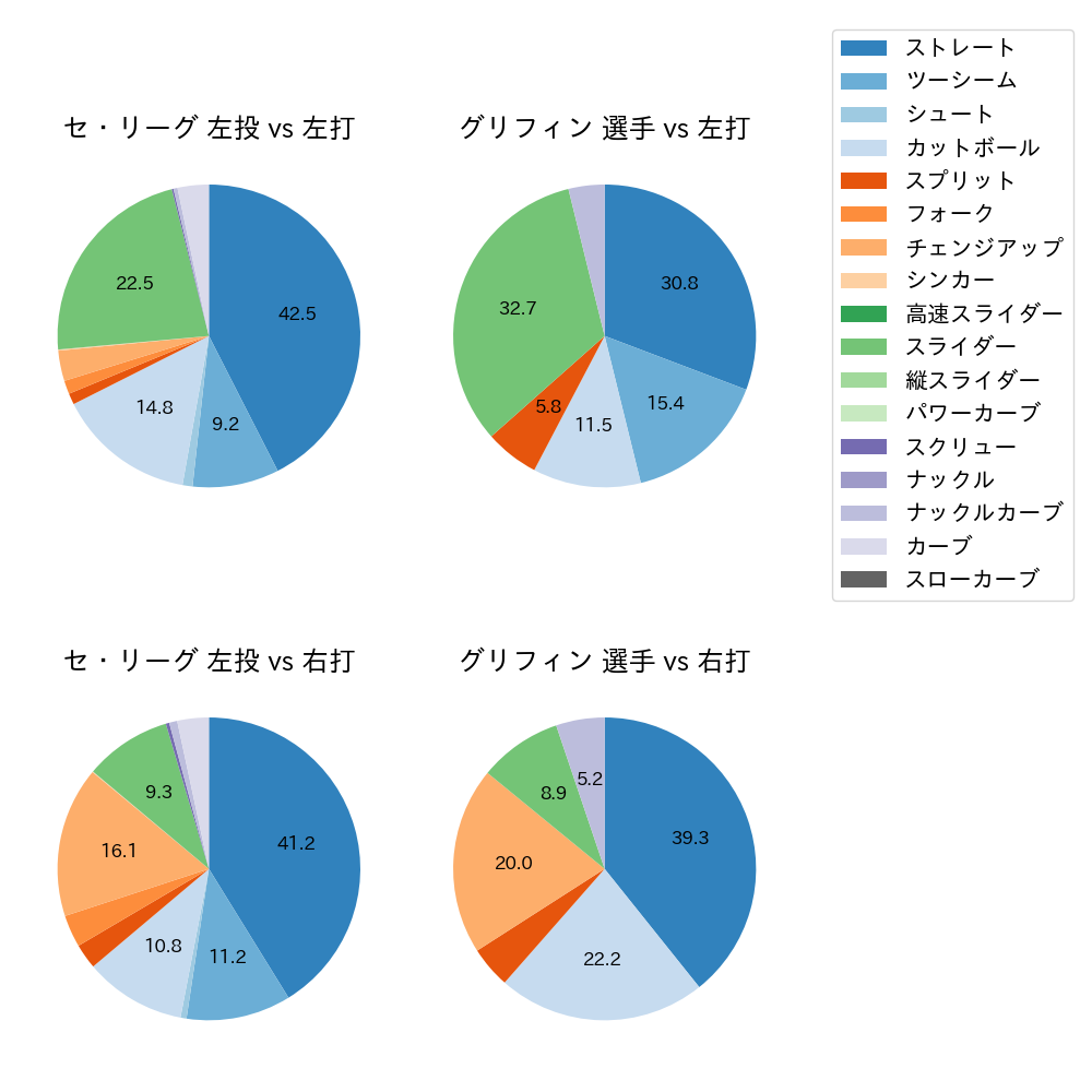 グリフィン 球種割合(2025年7月)