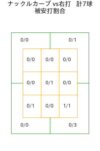 グリフィン コース別被安打割合(2025年7月)