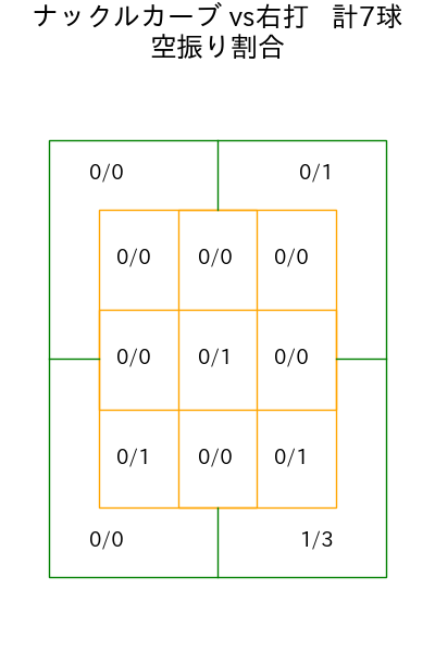 グリフィン コース別空振り割合(2025年7月)