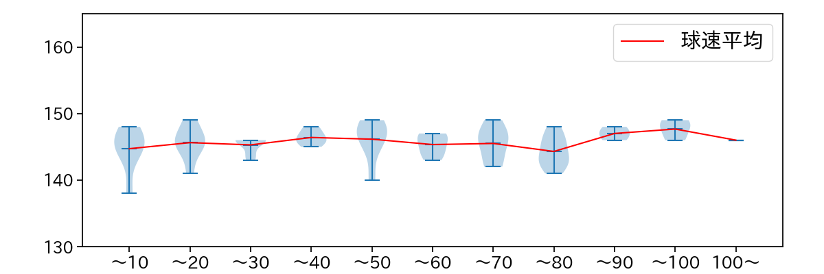 グリフィン 球数による球速(ストレート)の推移(2025年7月)