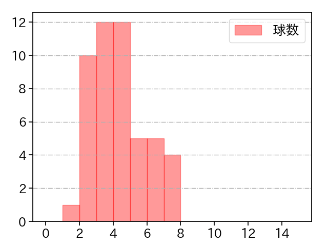 グリフィン 打者に投じた球数分布(2025年7月)