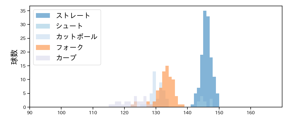 赤星 優志 球種&球速の分布1(2025年7月)