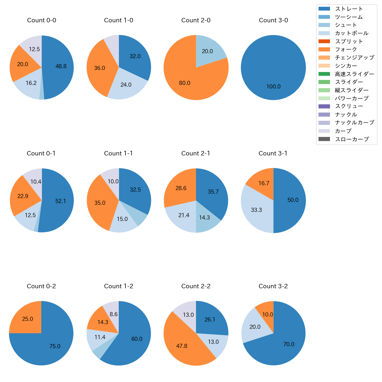 赤星 優志 カウント別 球種割合(2025年7月)