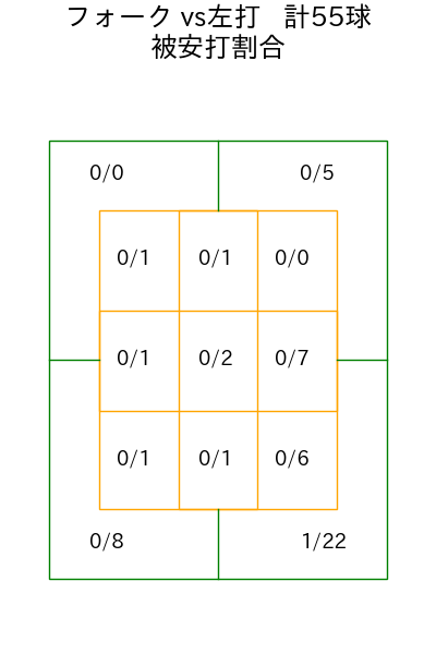 赤星 優志 コース別被安打割合(2025年7月)