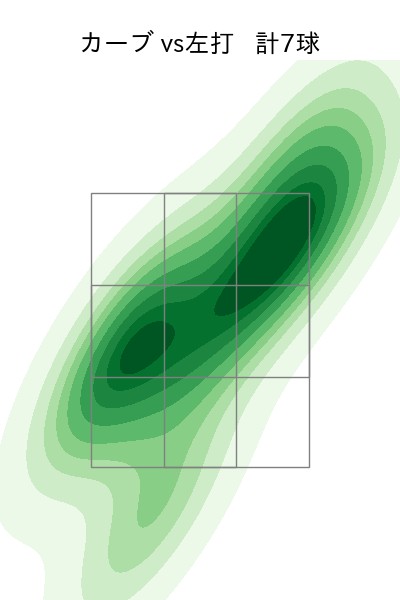 ケラー 配球ヒートマップ(2025年7月)