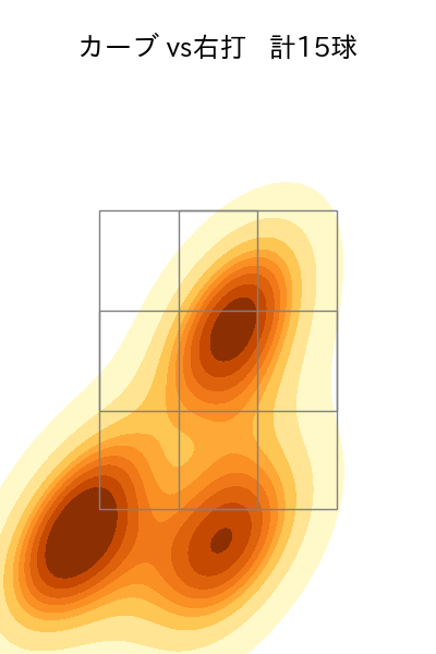 ケラー 配球ヒートマップ(2025年7月)
