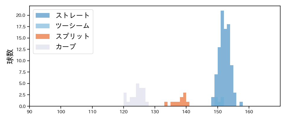 ケラー 球種&球速の分布1(2025年7月)