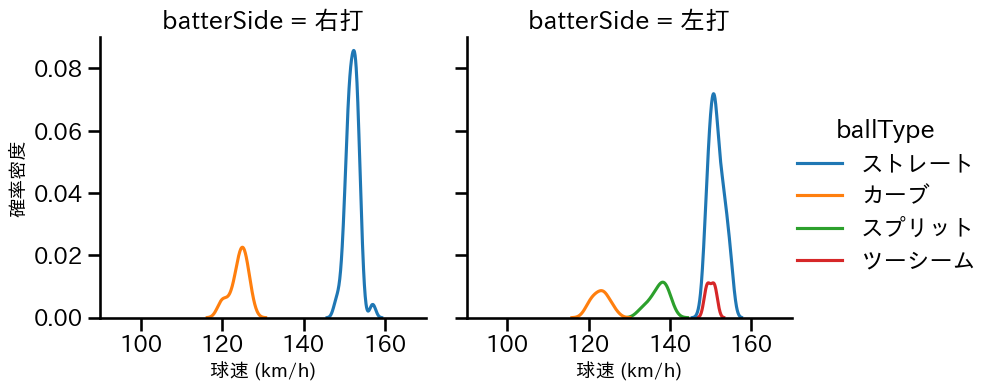 ケラー 球種&球速の分布2(2025年7月)