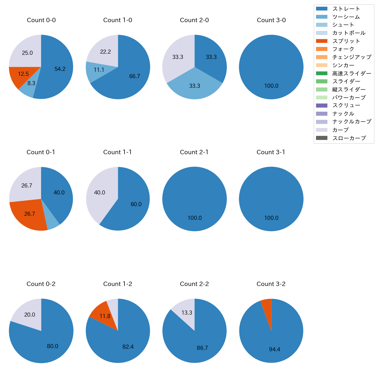 ケラー カウント別 球種割合(2025年7月)