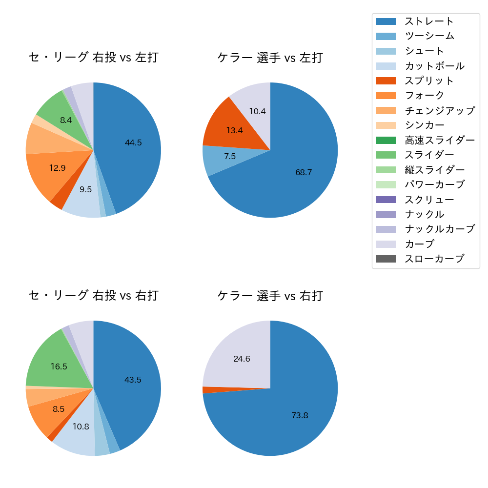 ケラー 球種割合(2025年7月)