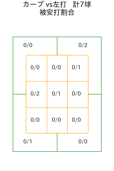 ケラー コース別被安打割合(2025年7月)