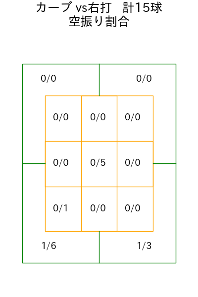 ケラー コース別空振り割合(2025年7月)