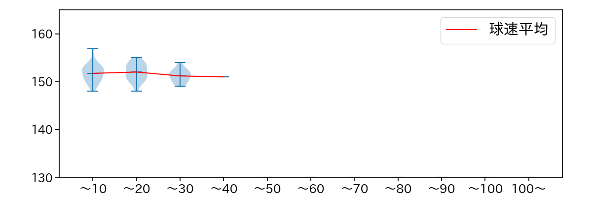 ケラー 球数による球速(ストレート)の推移(2025年7月)