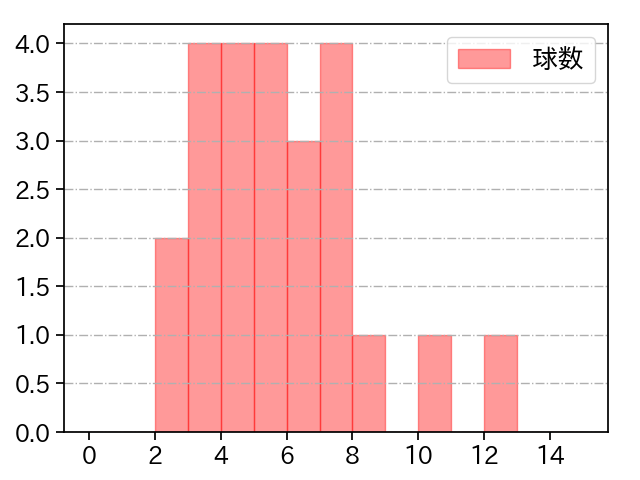 ケラー 打者に投じた球数分布(2025年7月)