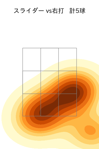 中川 皓太 配球ヒートマップ(2025年7月)