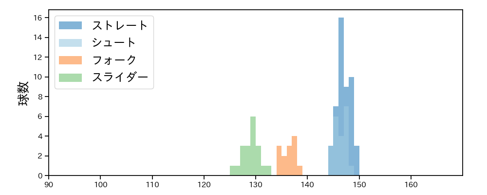 中川 皓太 球種&球速の分布1(2025年7月)