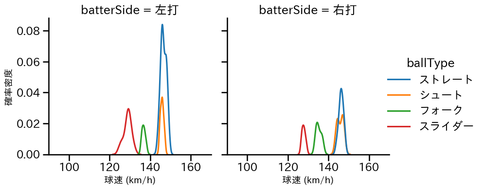 中川 皓太 球種&球速の分布2(2025年7月)