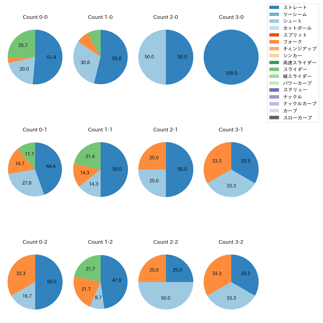 中川 皓太 カウント別 球種割合(2025年7月)