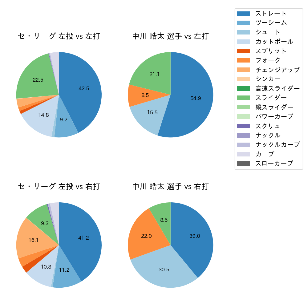 中川 皓太 球種割合(2025年7月)
