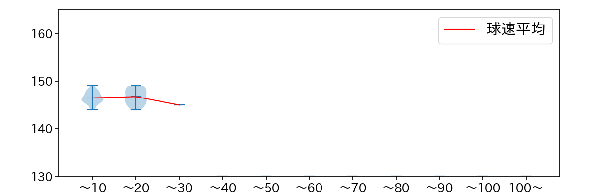 中川 皓太 球数による球速(ストレート)の推移(2025年7月)