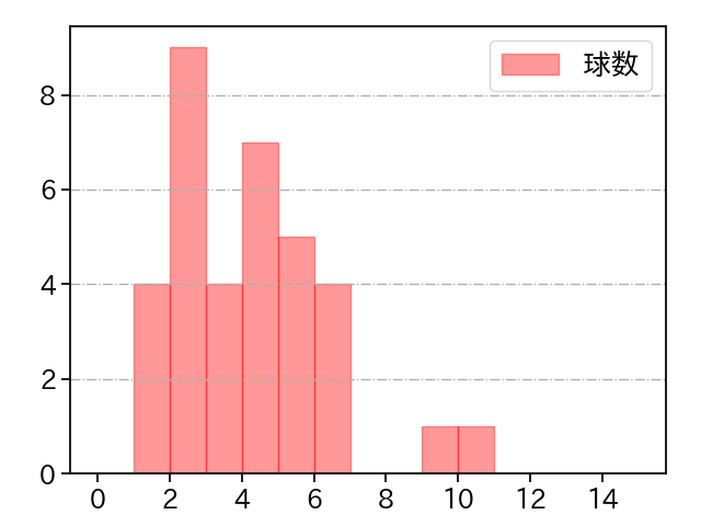 中川 皓太 打者に投じた球数分布(2025年7月)