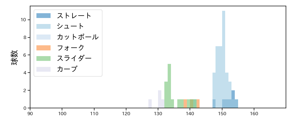 田中 瑛斗 球種&球速の分布1(2025年7月)