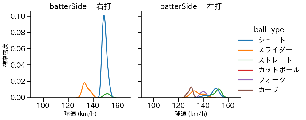 田中 瑛斗 球種&球速の分布2(2025年7月)
