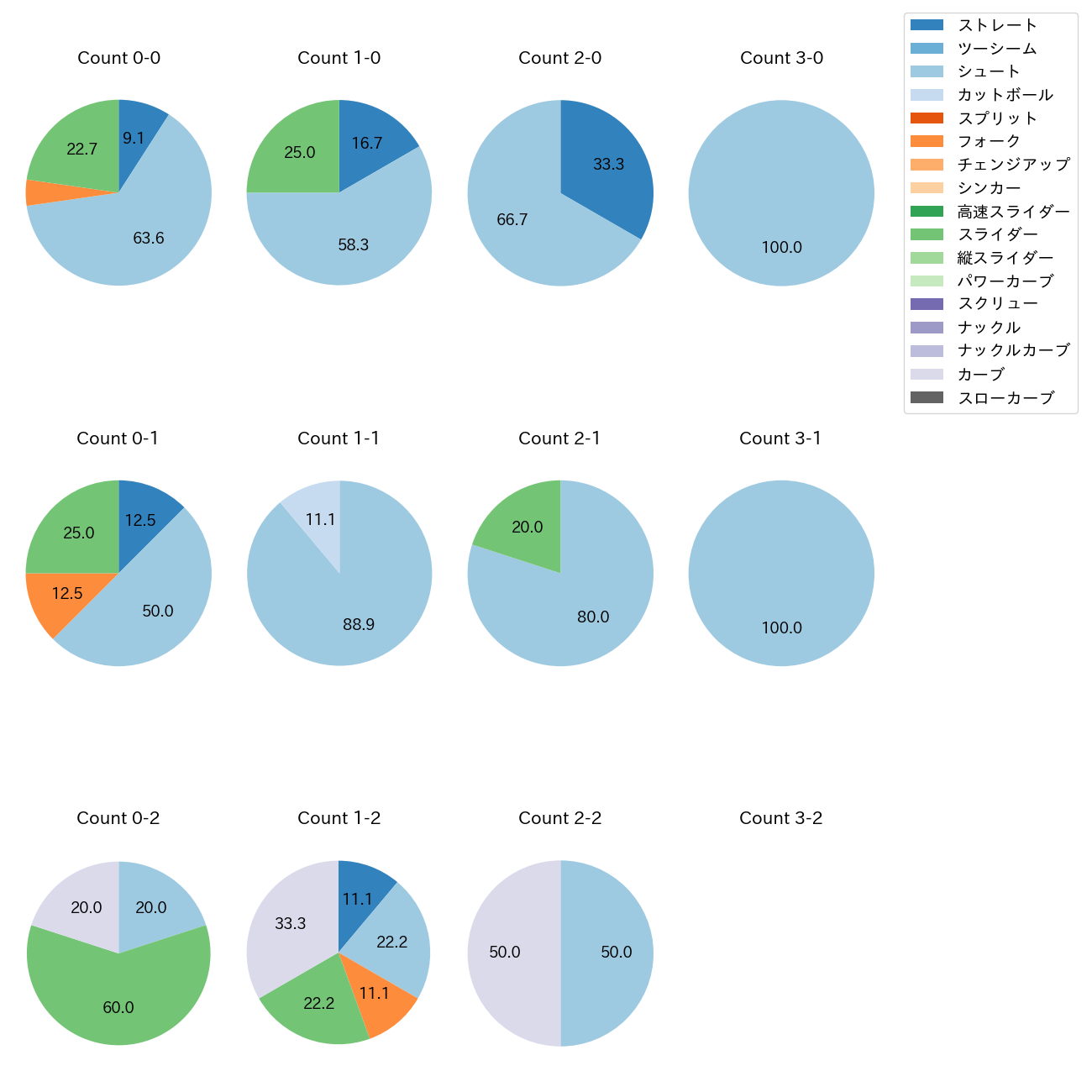田中 瑛斗 カウント別 球種割合(2025年7月)