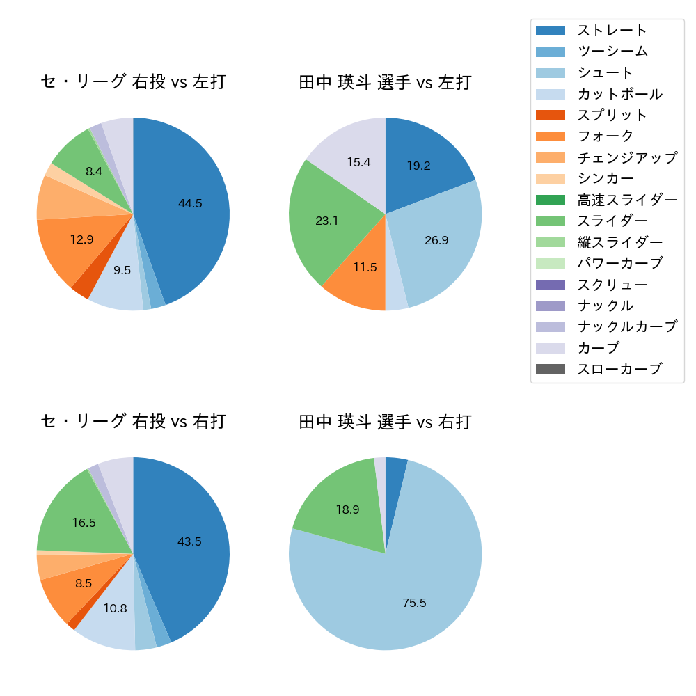 田中 瑛斗 球種割合(2025年7月)