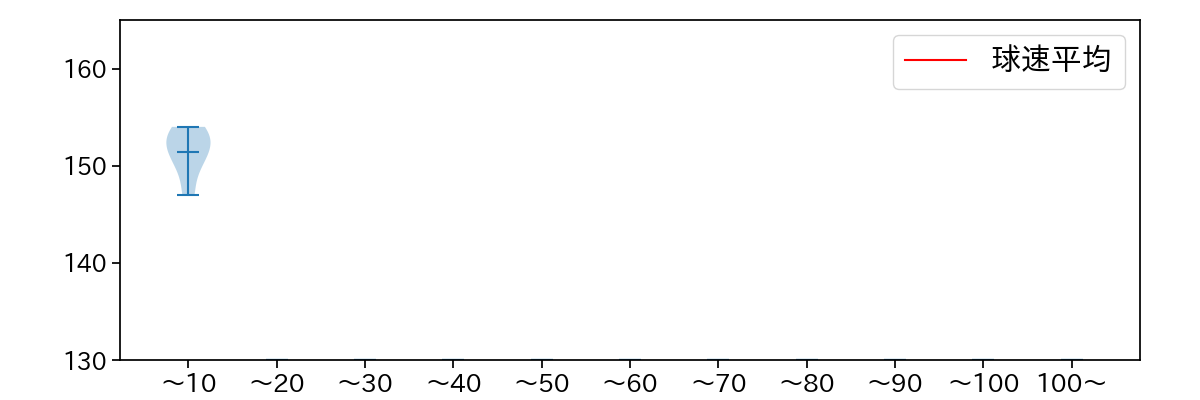 田中 瑛斗 球数による球速(ストレート)の推移(2025年7月)