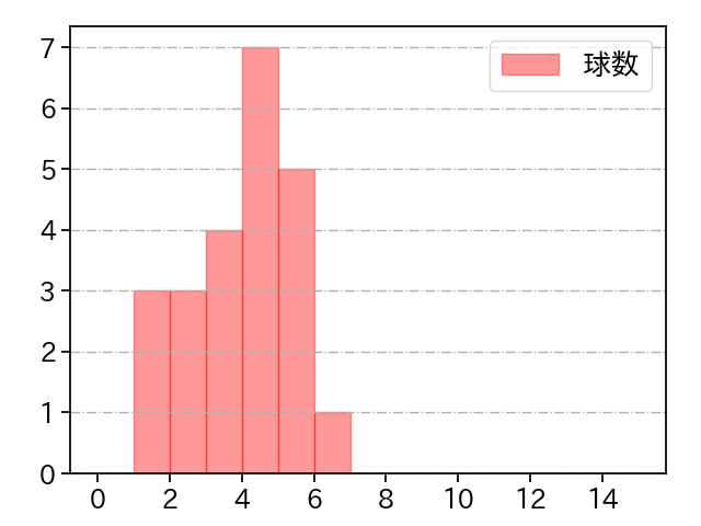 田中 瑛斗 打者に投じた球数分布(2025年7月)