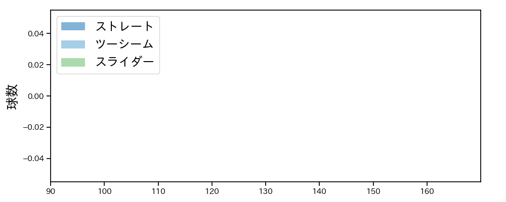森田 駿哉 球種&球速の分布1(2025年7月)